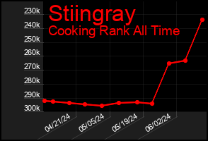 Total Graph of Stiingray