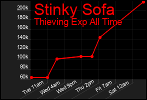 Total Graph of Stinky Sofa