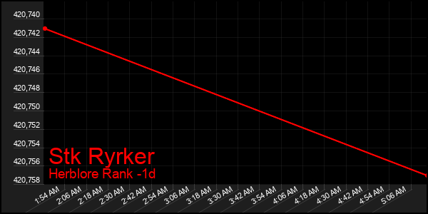 Last 24 Hours Graph of Stk Ryrker