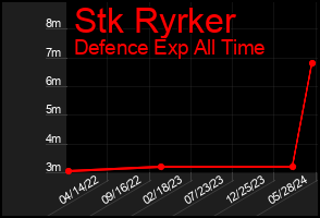 Total Graph of Stk Ryrker