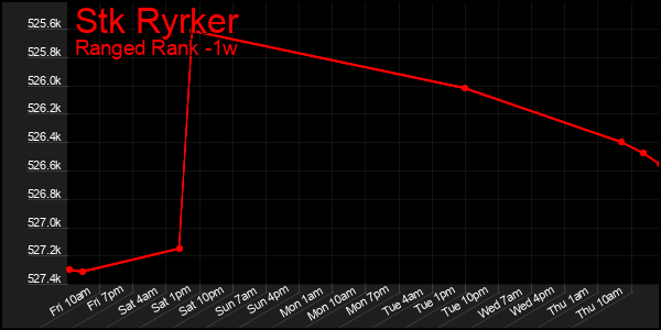 Last 7 Days Graph of Stk Ryrker