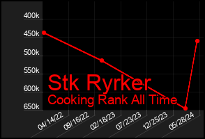 Total Graph of Stk Ryrker