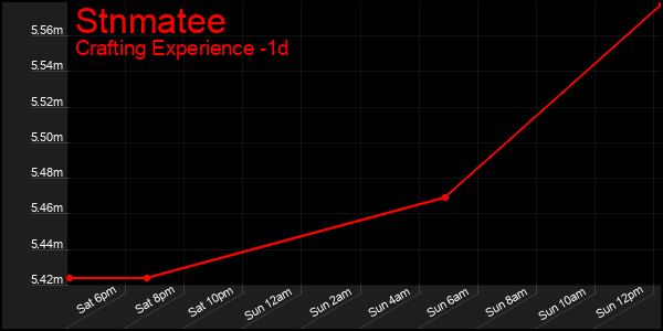 Last 24 Hours Graph of Stnmatee
