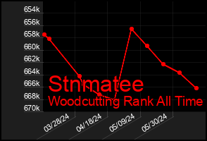 Total Graph of Stnmatee