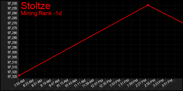Last 24 Hours Graph of Stoltze