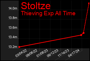 Total Graph of Stoltze