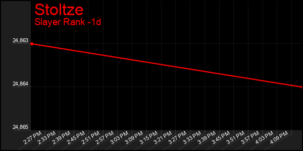Last 24 Hours Graph of Stoltze