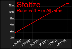 Total Graph of Stoltze