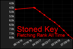 Total Graph of Stoned Key