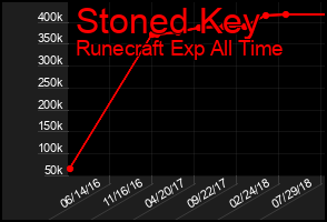 Total Graph of Stoned Key