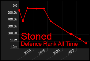 Total Graph of Stoned