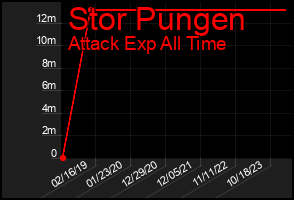 Total Graph of Stor Pungen
