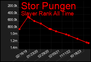 Total Graph of Stor Pungen