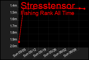 Total Graph of Stresstensor
