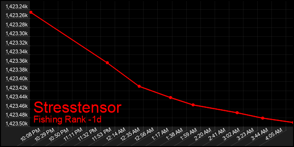 Last 24 Hours Graph of Stresstensor
