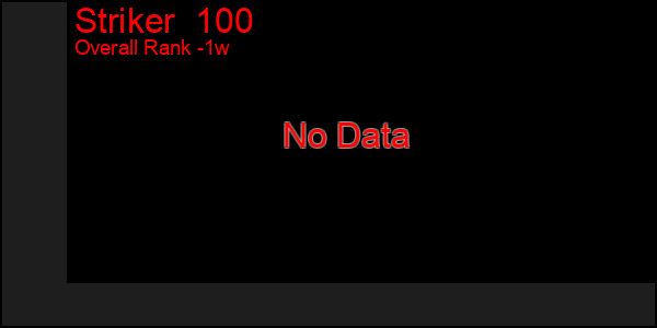 1 Week Graph of Striker  100