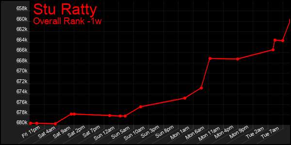 1 Week Graph of Stu Ratty