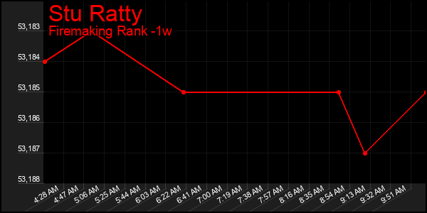 Last 7 Days Graph of Stu Ratty