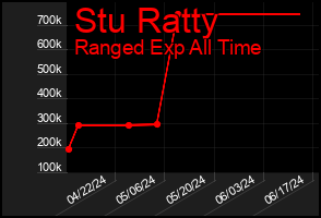 Total Graph of Stu Ratty