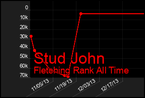 Total Graph of Stud John