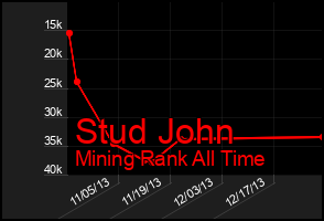 Total Graph of Stud John