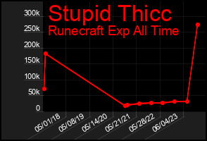 Total Graph of Stupid Thicc