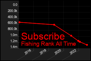 Total Graph of Subscribe
