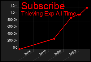 Total Graph of Subscribe