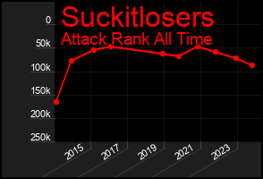 Total Graph of Suckitlosers