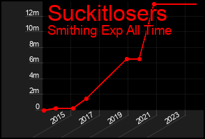 Total Graph of Suckitlosers