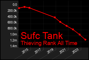 Total Graph of Sufc Tank