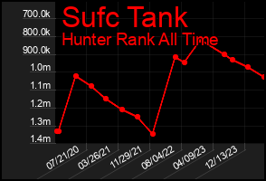 Total Graph of Sufc Tank