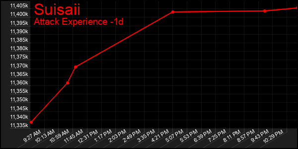 Last 24 Hours Graph of Suisaii