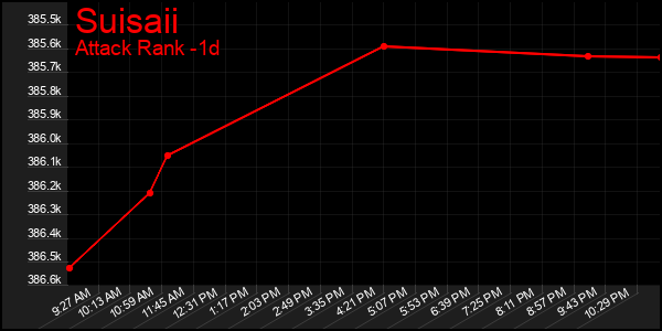 Last 24 Hours Graph of Suisaii