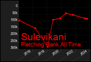 Total Graph of Sulevikani
