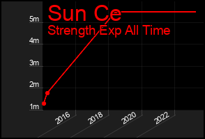 Total Graph of Sun Ce