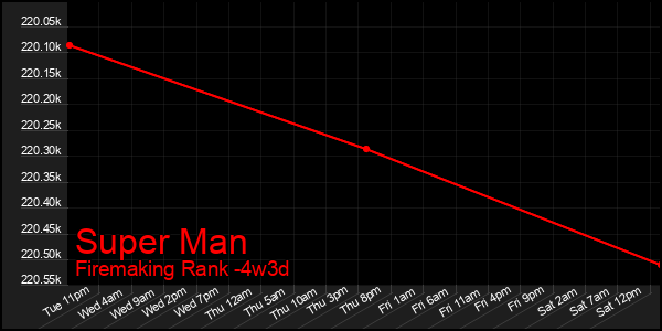 Last 31 Days Graph of Super Man