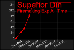 Total Graph of Superior Din
