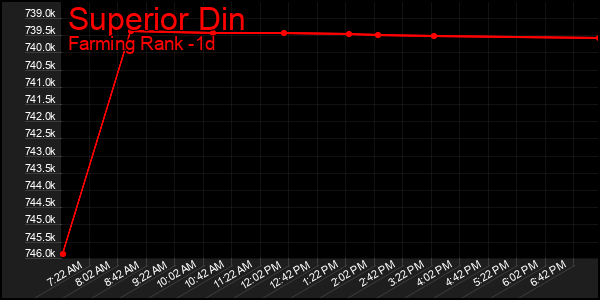 Last 24 Hours Graph of Superior Din