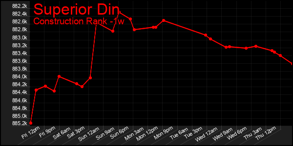 Last 7 Days Graph of Superior Din