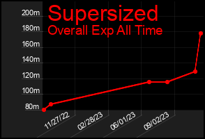 Total Graph of Supersized