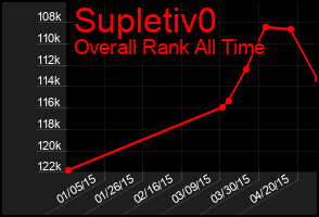 Total Graph of Supletiv0
