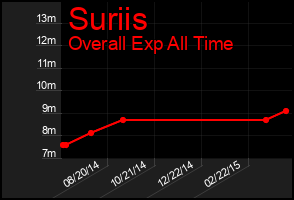 Total Graph of Suriis