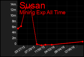 Total Graph of Susan