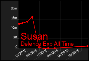 Total Graph of Susan