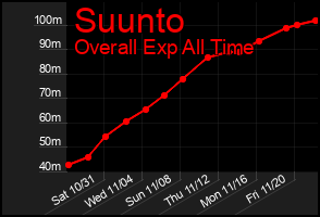 Total Graph of Suunto