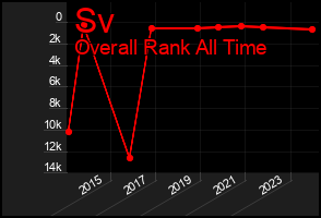 Total Graph of Sv