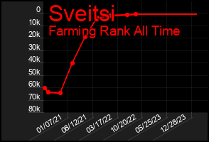 Total Graph of Sveitsi
