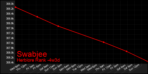Last 31 Days Graph of Swabjee