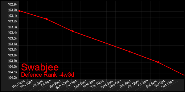 Last 31 Days Graph of Swabjee